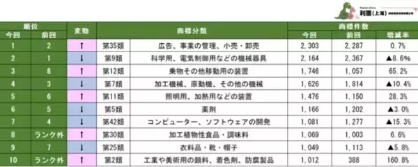 「中国日系企業の商標保有数ランキング＝新製品・新サービス展開企業の出願が集中、増加数1位は日本ペイント」の画像