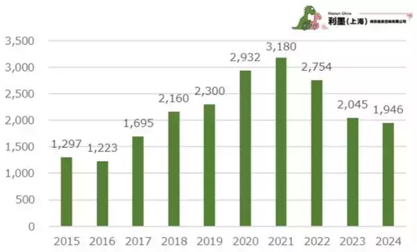「中国日系企業の商標保有数ランキング＝新製品・新サービス展開企業の出願が集中、増加数1位は日本ペイント」の画像