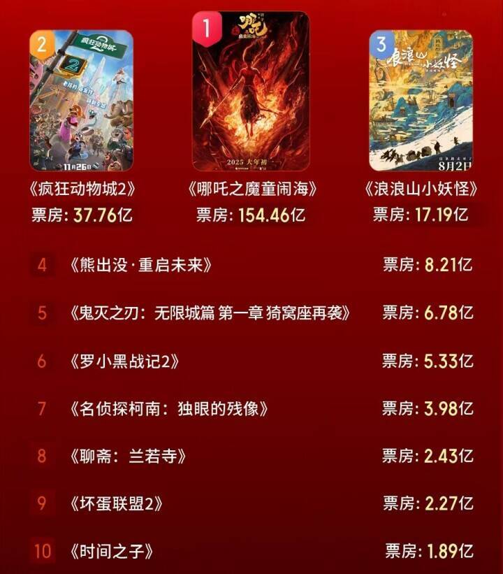 中国の2025年のアニメ映画の興収が史上最高の250億元に