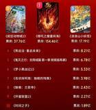 「中国の2025年のアニメ映画の興収が史上最高の250億元に」の画像2