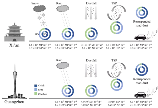 中国科学院地球環境研究所、都市大気のマイクロナノプラスチックの数量化研究を実現