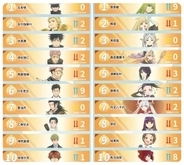 ビリビリの新作アニメ人気キャラランキング、女性キャラ1位に「思わず沈黙」―中国メディア