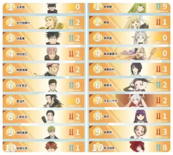 ビリビリの新作アニメ人気キャラランキング、女性キャラ1位に「思わず沈黙」―中国メディア