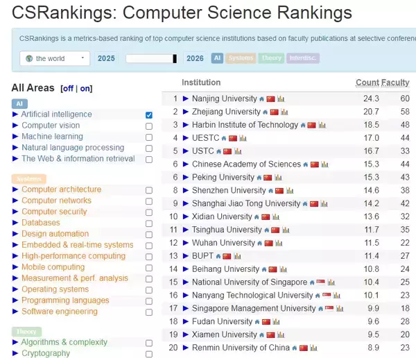 「南京大学人工知能学科、世界ランキング1位に」の画像