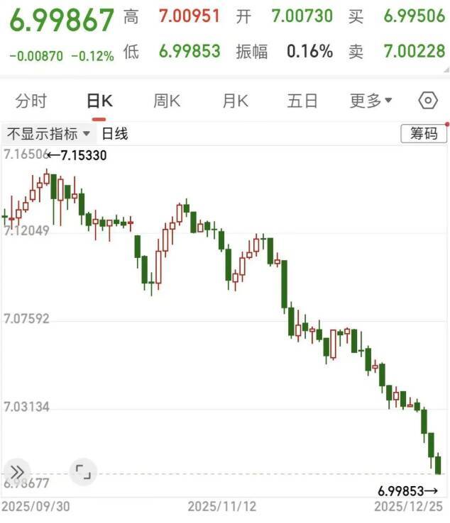 オフショア人民元、対ドルで7元の大台を突破