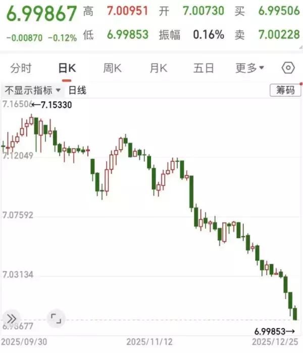 「オフショア人民元、対ドルで7元の大台を突破」の画像