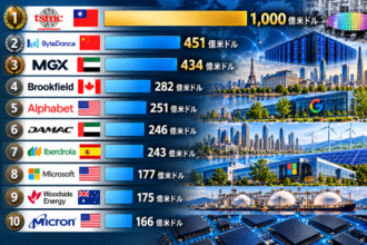 世界越境投資上位10社、TSMCが首位、バイトダンスが2位―中国メディア