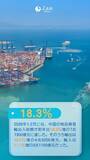 「民間企業が力を発揮、中国1-2月の物品貿易額が前年比18．3％増―中国メディア」の画像1