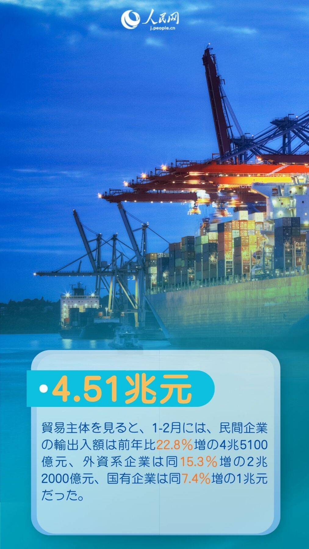 民間企業が力を発揮、中国1-2月の物品貿易額が前年比18．3％増―中国メディア
