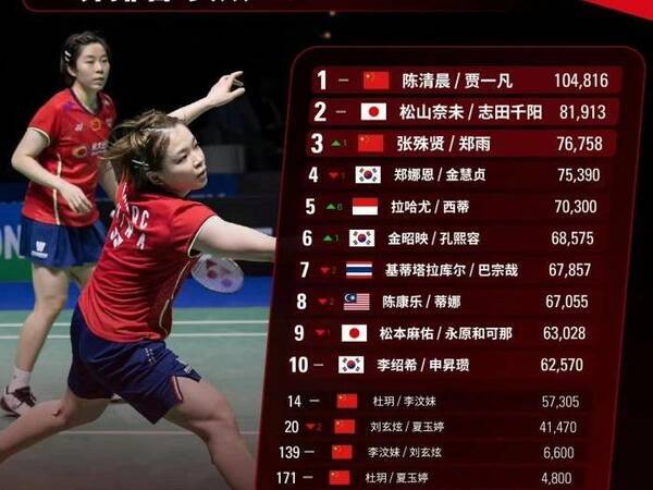 Bwf世界ランキングが更新 中国は2項目でトップ 山口茜が1位をキープ 23年1月18日 エキサイトニュース Bwf世界ランキングが更新 中国は2項目でトップ 山口茜が1位をキープ 23年1月18日 エキサイトニュース