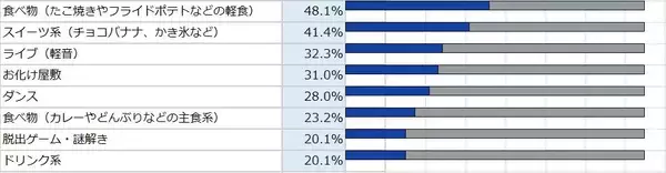 「愛と情熱とちょっぴり涙で出来上がってる！？高校生・文化祭アンケート2023」の画像