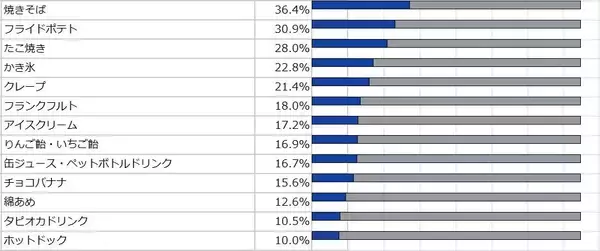 「愛と情熱とちょっぴり涙で出来上がってる！？高校生・文化祭アンケート2023」の画像