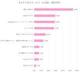 「現役高校生の「読書実態調査2022」発表！月の読書時間は8時間、月の本代は1410円」の画像10