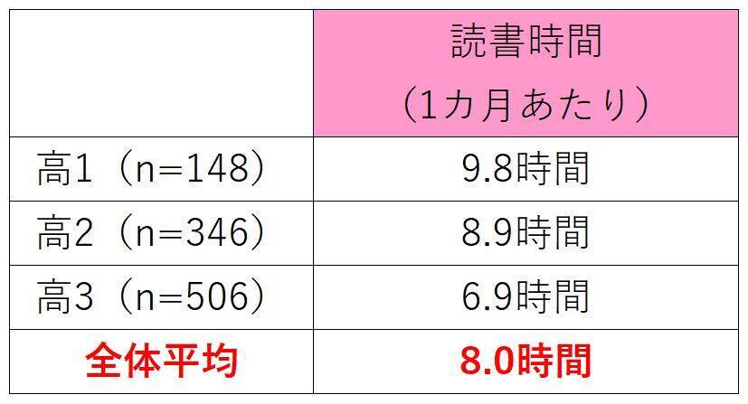 現役高校生の「読書実態調査2022」発表！月の読書時間は8時間、月の本代は1410円