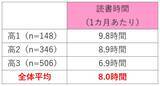 「現役高校生の「読書実態調査2022」発表！月の読書時間は8時間、月の本代は1410円」の画像7