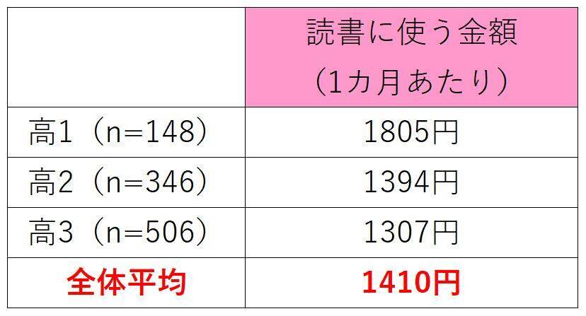 現役高校生の「読書実態調査2022」発表！月の読書時間は8時間、月の本代は1410円