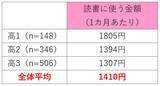 「現役高校生の「読書実態調査2022」発表！月の読書時間は8時間、月の本代は1410円」の画像8