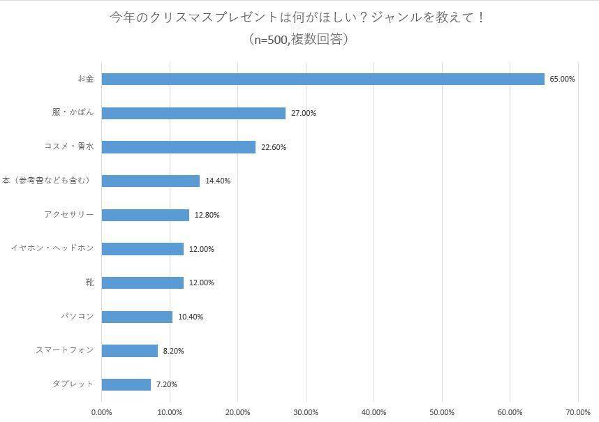 高校生がクリスマスに欲しいプレゼント21 1位は お金 堅実な積み立て派が多数 21年12月1日 エキサイトニュース 8 13