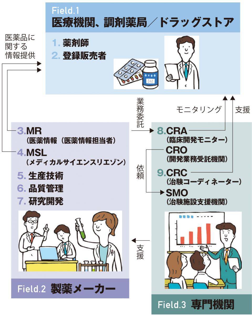 医薬品に関わる仕事とは 医療機関 薬局 製薬メーカー 研究機関 場所別に仕事内容を解説 22年4月29日 エキサイトニュース