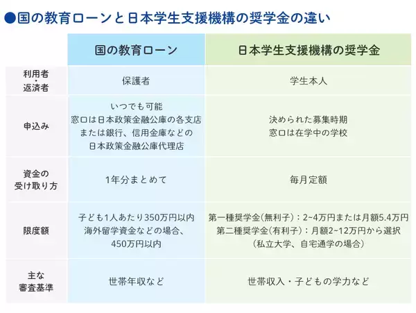 「国の教育ローン（教育一般貸付）とは？奨学金、民間の教育ローンとの違いをわかりやすく解説」の画像