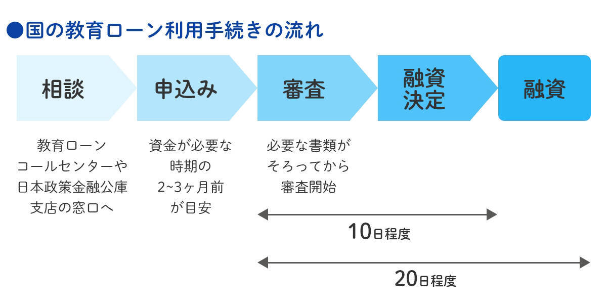 国の教育ローン（教育一般貸付）とは？奨学金、民間の教育ローンとの違いをわかりやすく解説
