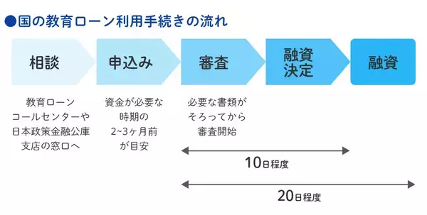 「国の教育ローン（教育一般貸付）とは？奨学金、民間の教育ローンとの違いをわかりやすく解説」の画像