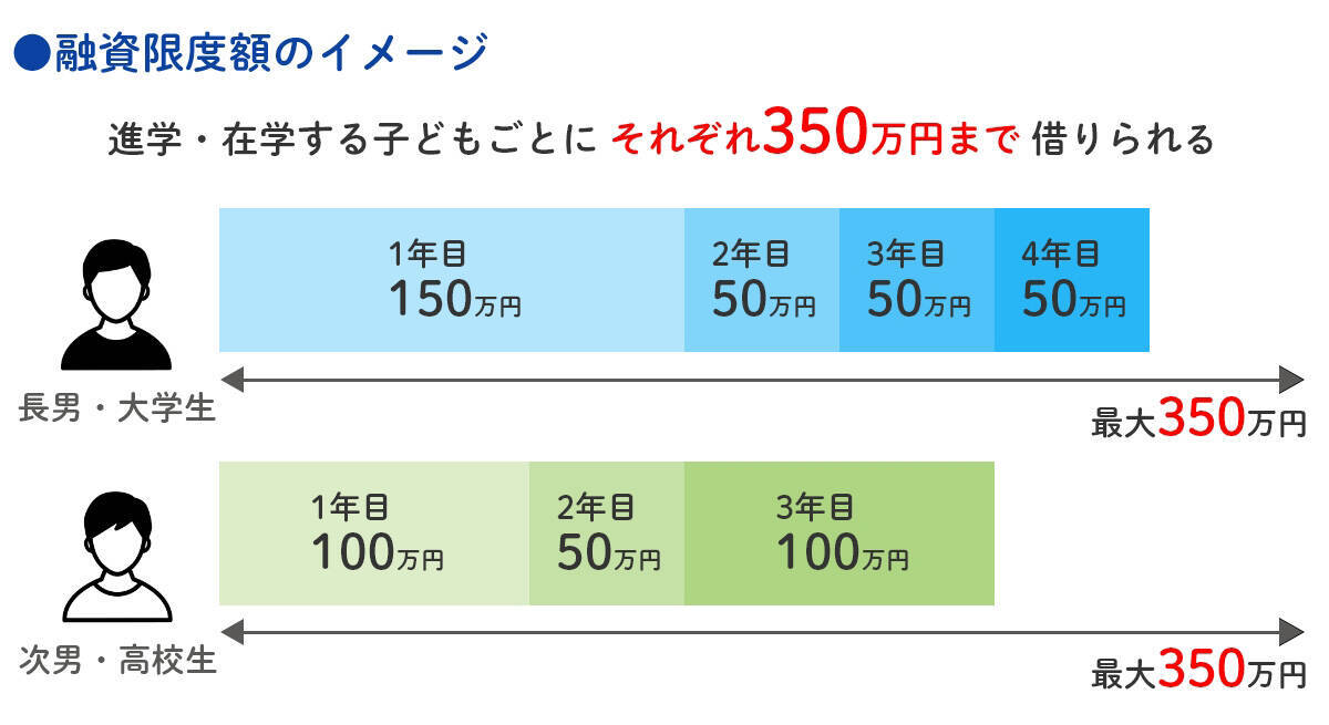 国の教育ローン（教育一般貸付）とは？奨学金、民間の教育ローンとの違いをわかりやすく解説
