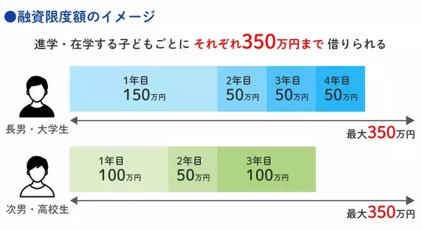 「国の教育ローン（教育一般貸付）とは？奨学金、民間の教育ローンとの違いをわかりやすく解説」の画像