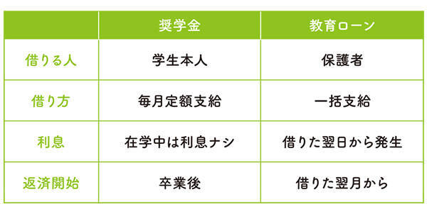 進学マネー完全ガイド　制度の種類や返済の必要性などやさしめ解説