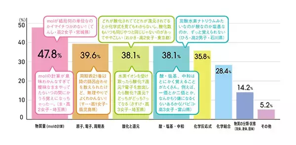 「モヤモヤすっきり!?うろ覚え解消塾！～化学基礎編～」の画像
