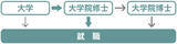 「研究に関わる仕事7選！理工系から社会学系まで人気・注目の分野を紹介」の画像2