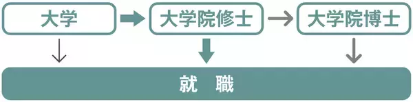 「研究に関わる仕事7選！理工系から社会学系まで人気・注目の分野を紹介」の画像