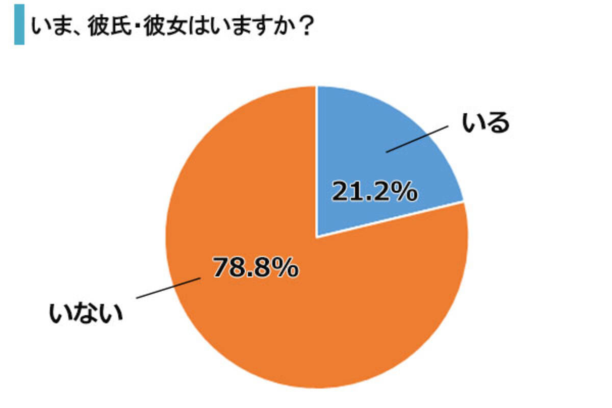 高校生恋愛実態調査 みんな 実際のところ彼氏 彼女っている 18年7月24日 エキサイトニュース