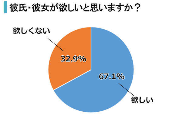 高校生恋愛実態調査 みんな 実際のところ彼氏 彼女っている 18年7月24日 エキサイトニュース 3 7