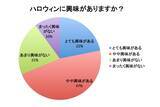「【2017年】高校生ハロウィン事情を大調査！興味はあるけど予定はナシ？」の画像1