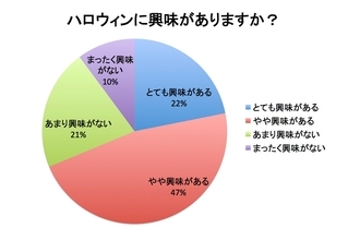 【2017年】高校生ハロウィン事情を大調査！興味はあるけど予定はナシ？
