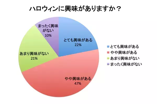 【2017年】高校生ハロウィン事情を大調査！興味はあるけど予定はナシ？