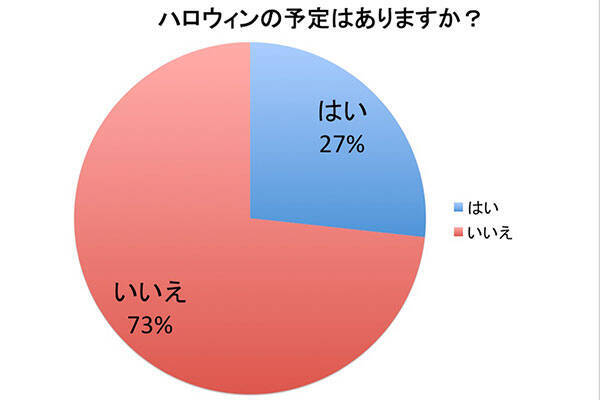 【2017年】高校生ハロウィン事情を大調査！興味はあるけど予定はナシ？