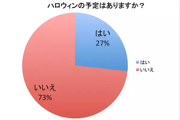 「【2017年】高校生ハロウィン事情を大調査！興味はあるけど予定はナシ？」の画像
