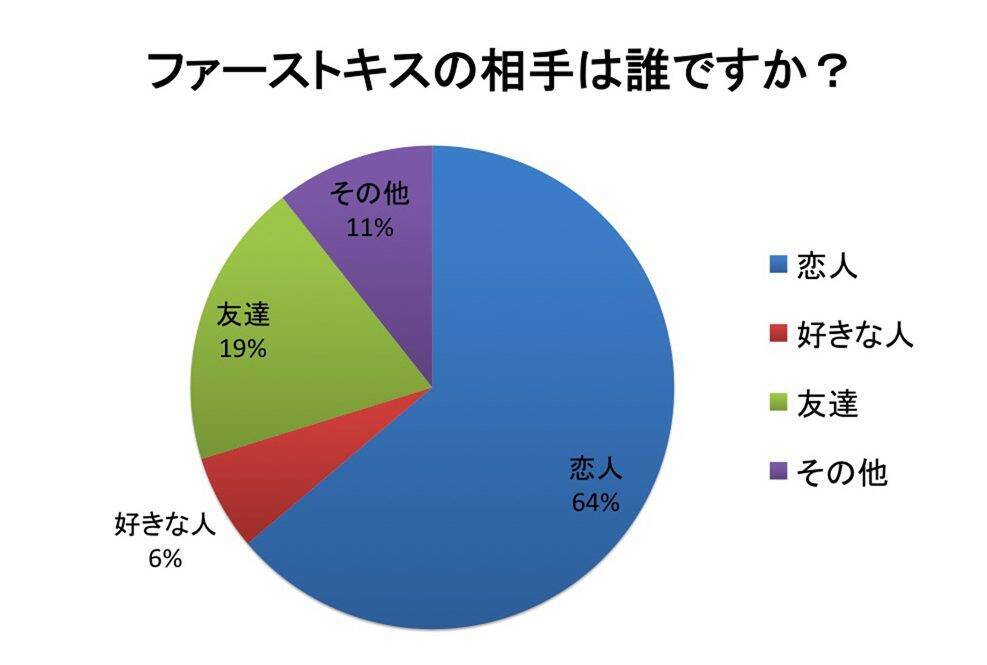 高校生のキスを大調査 年齢は シチュエーションは 場所は リアルな声を大調査 17年11月21日 エキサイトニュース