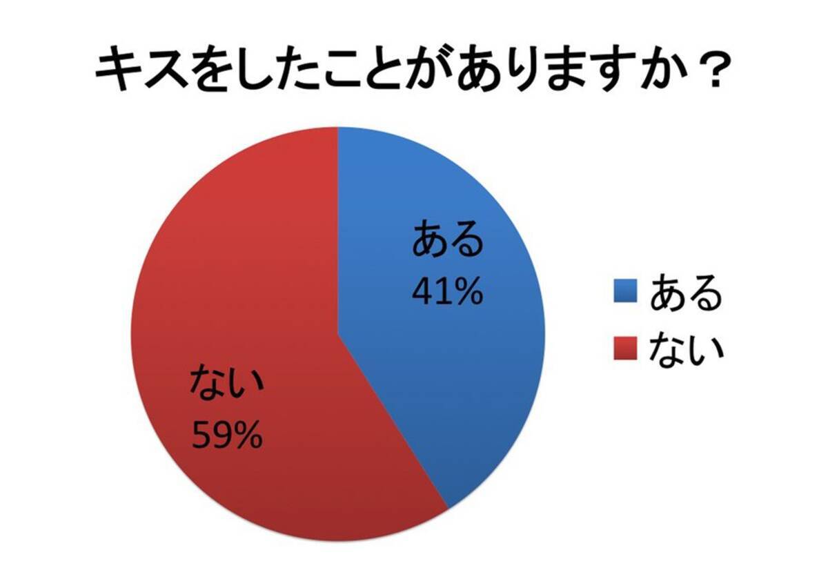 高校生のキスを大調査 年齢は シチュエーションは 場所は リアルな声を大調査 17年11月21日 エキサイトニュース