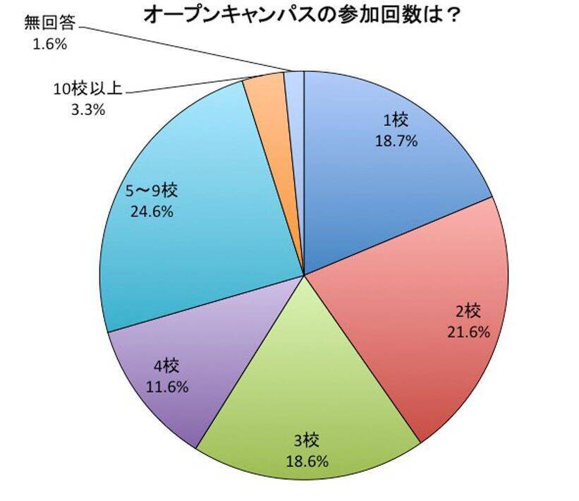 オープンキャンパスって何!?　入学前に必ず行っておいた方がよい理由とは