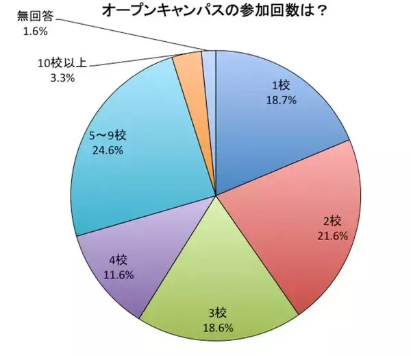 「オープンキャンパスって何!?　入学前に必ず行っておいた方がよい理由とは」の画像