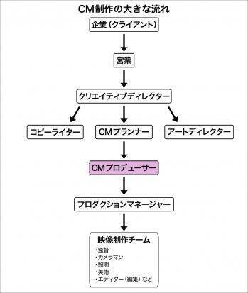 Cm制作現場のまとめ役 Cmプロデューサー の仕事にせまる 18年3月29日 エキサイトニュース