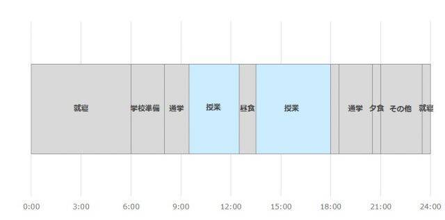 専門学校生のアルバイト事情は？アルバイト先から1日のスケジュールまで公開