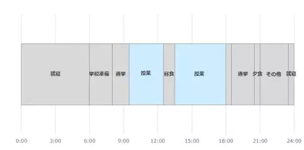 「専門学校生のアルバイト事情は？アルバイト先から1日のスケジュールまで公開」の画像