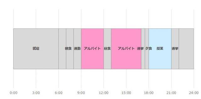 専門学校生のアルバイト事情は？アルバイト先から1日のスケジュールまで公開