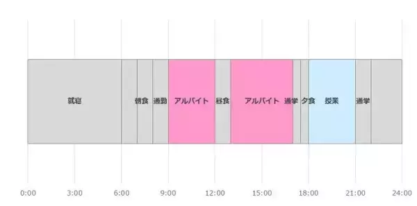 「専門学校生のアルバイト事情は？アルバイト先から1日のスケジュールまで公開」の画像