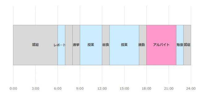 専門学校生のアルバイト事情は アルバイト先から1日のスケジュールまで公開 18年9月12日 エキサイトニュース 2 4