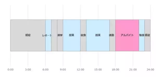 「専門学校生のアルバイト事情は？アルバイト先から1日のスケジュールまで公開」の画像